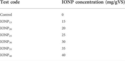 Impact of Iron oxide nanoparticles on sustainable production of biogas through anaerobic co-digestion of chicken waste and wastewater